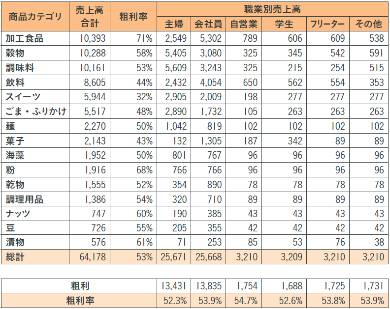 図表8　職業別の粗利率